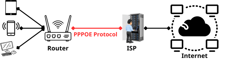 PPPoE