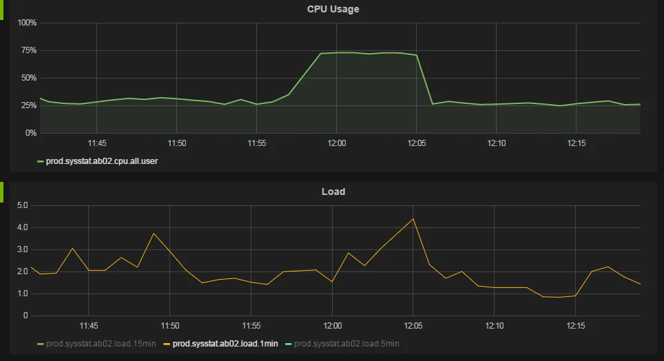 Bieu do CPU usage