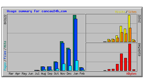 Site Summary Statistics Lo
