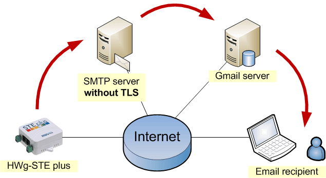 smtp gmail port 