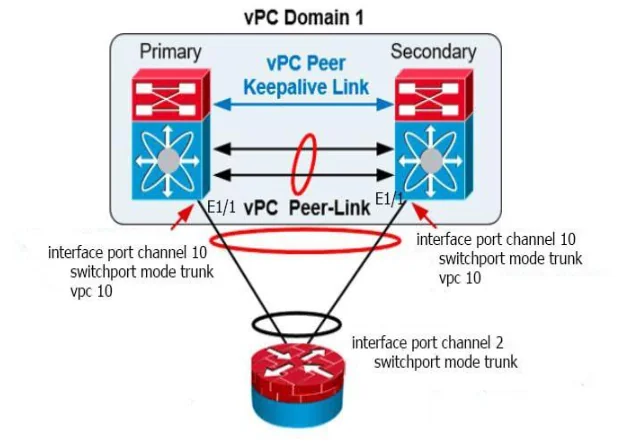 Mô hình vPC
