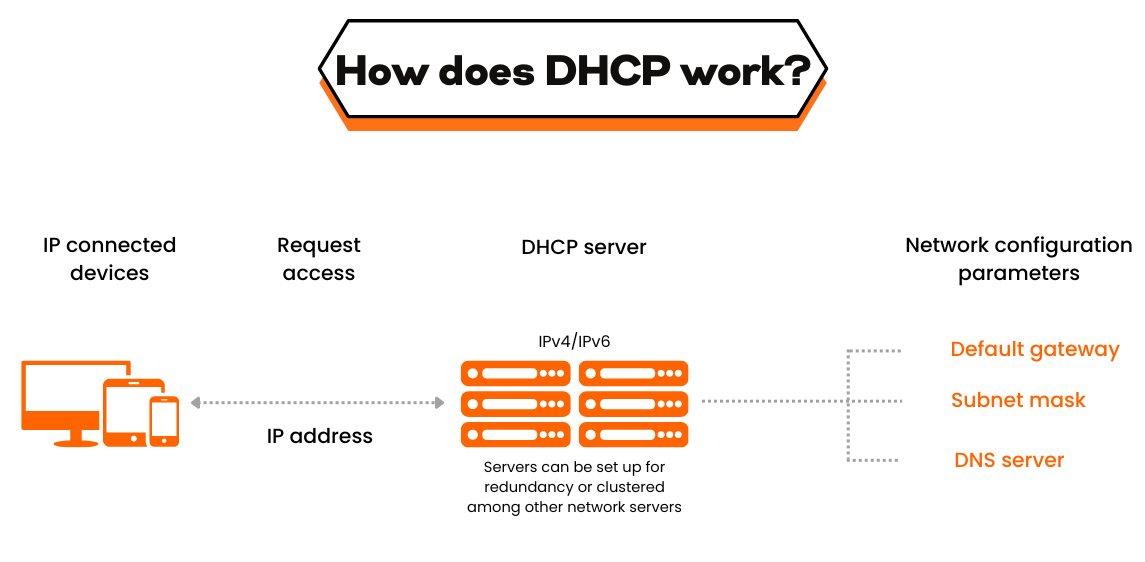 DHCP là gì? Tìm hiểu DHCP trong 3 phút và cách giao thức này hoạt động 3 DHCP la gi 0