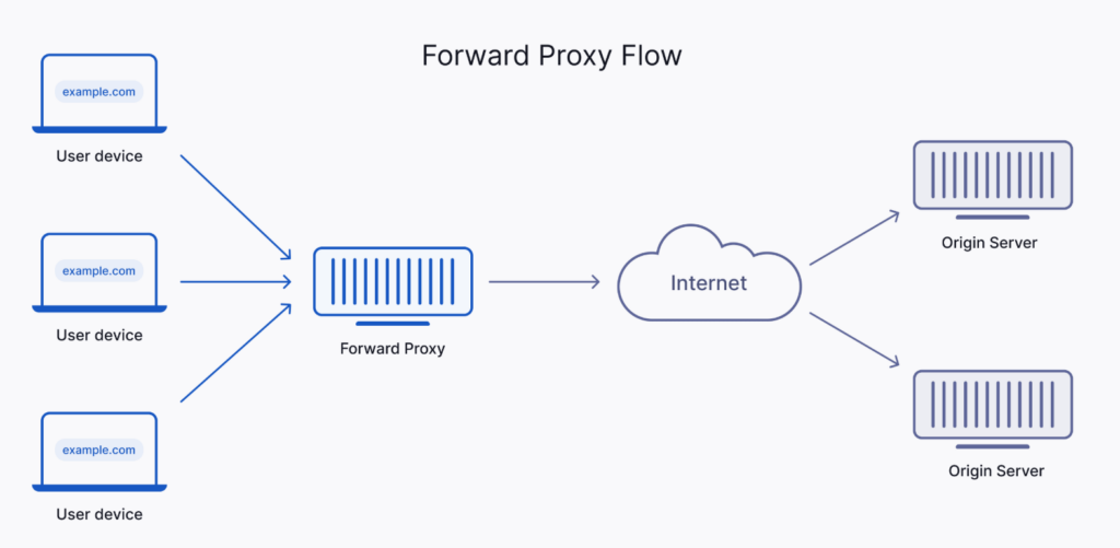 proxy server la gi
