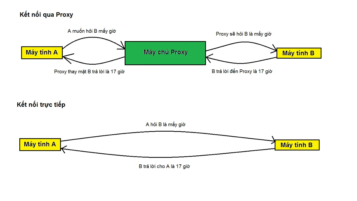 proxy server la gi 2