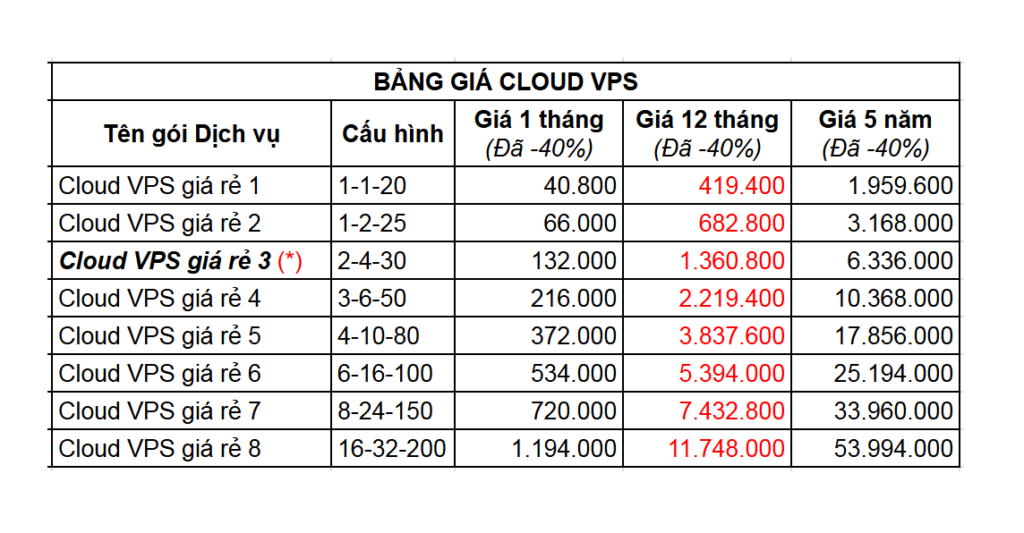 Bang gia VPS giam 40
