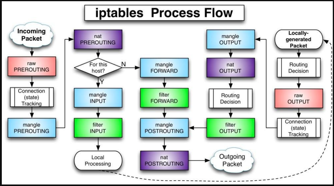 Iptables Utility firewall developed for Linux systems