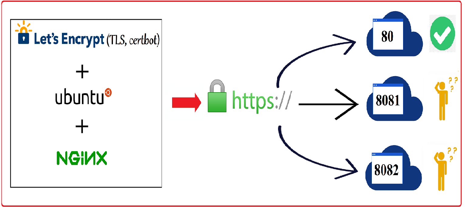 Nginx Let's Encrypt ubuntu