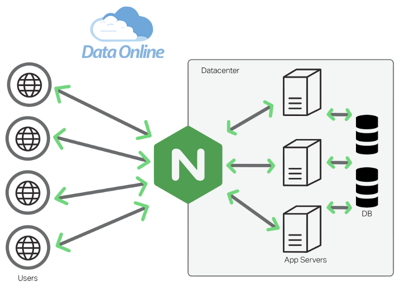 Cách Cài Đặt Nginx Proxy Manager Trên Ubuntu 20.04 2 Nginx