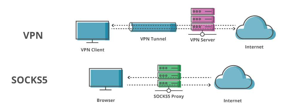 Tunnel SOCKS, Proxy SOCKS 5