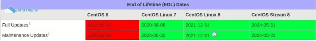 Cách Kiểm Tra Phiên Bản CentOS Chính Xác Trên Máy Chủ Linux 2 cach kiem tra phien ban centos 2
