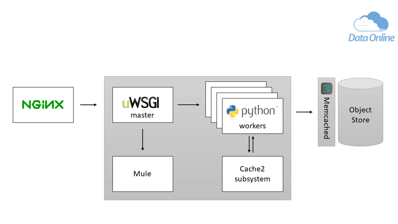 Hướng dẫn cài đặt uWSGI và Nginx Để chạy Ứng Dụng Python Trên Ubuntu 14.04