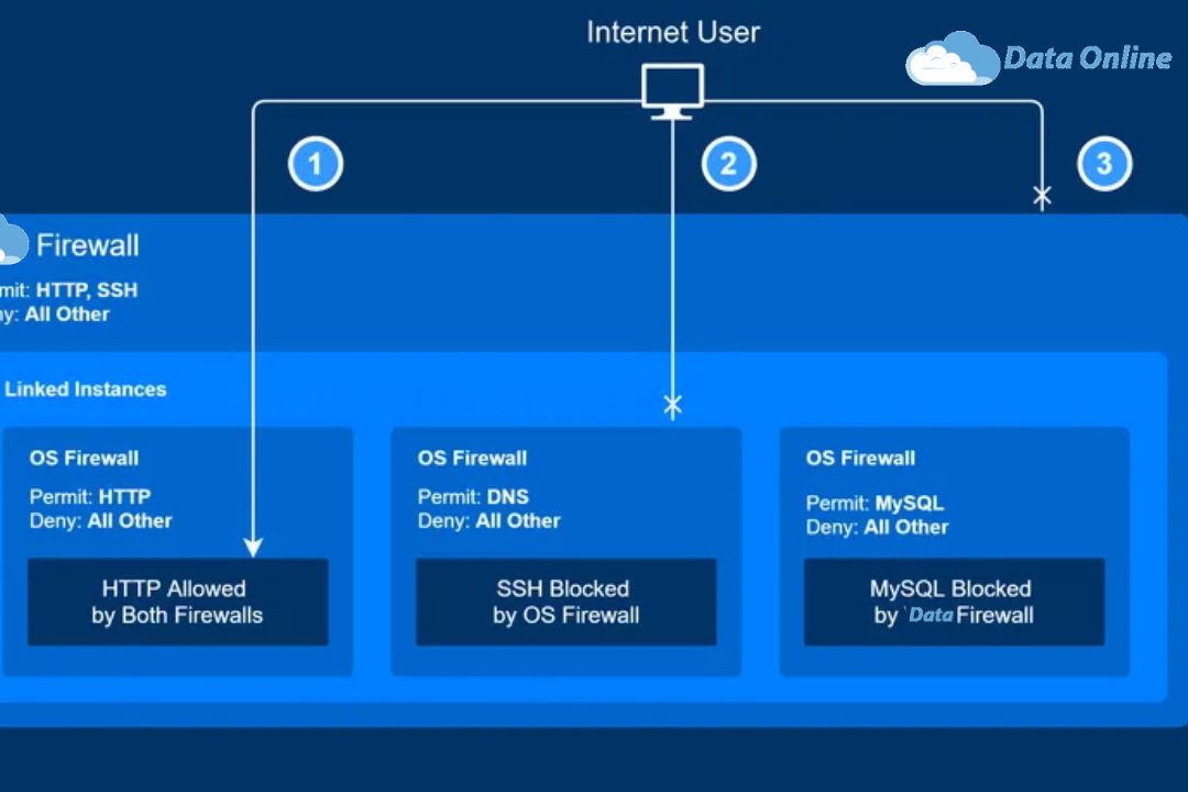 Hướng Dẫn Thiết Lập Và Quản Lý Dataonline Firewall Trên Windows Server ...