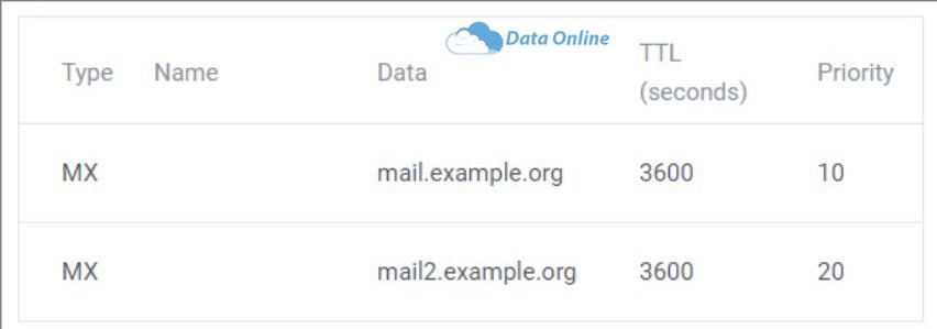 gioi thieu ve dataonline dns 5