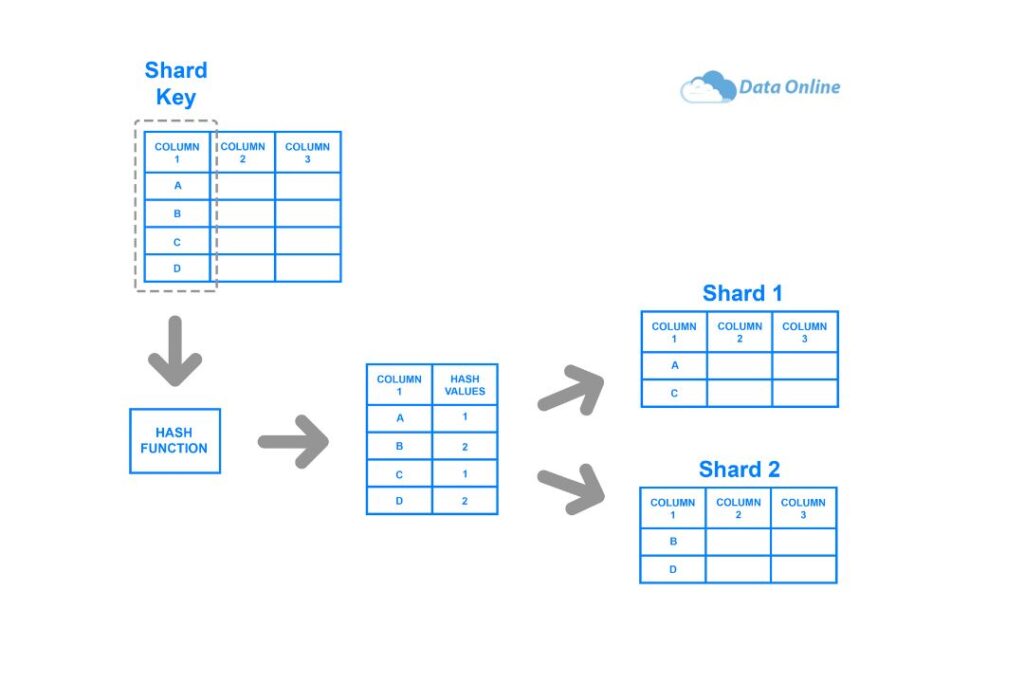 hieu ve database sharding 2