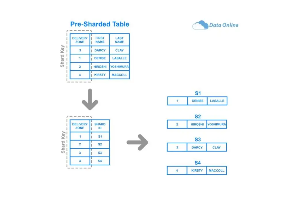 hieu ve database sharding 4