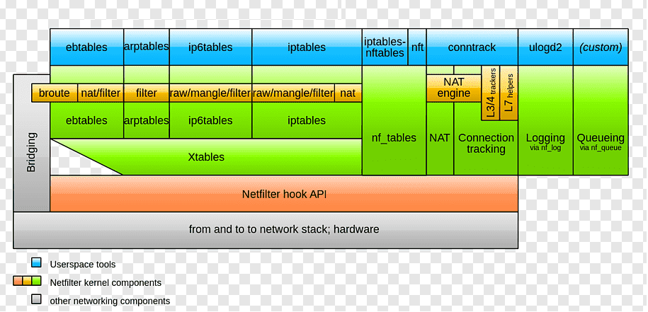 IPTables Netfilter
