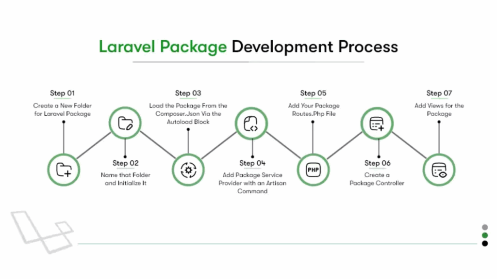 10 package Laravel hàng đầu để nâng cao