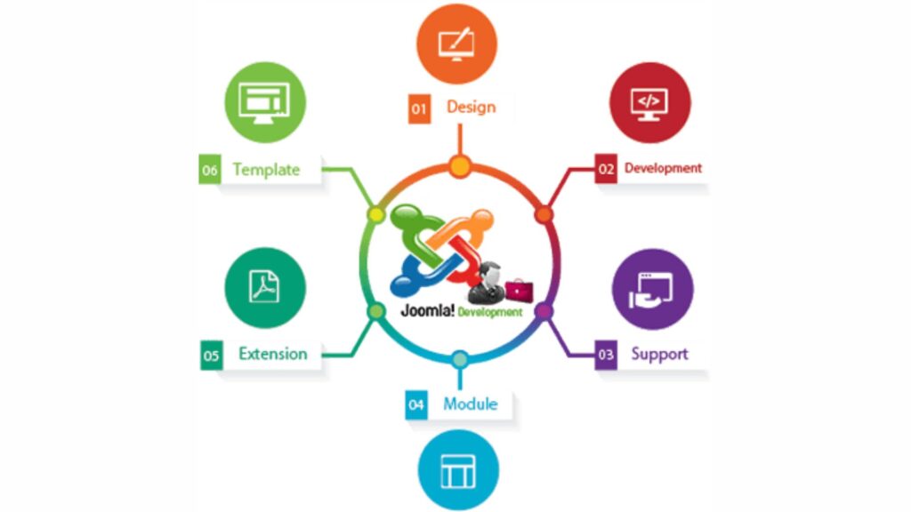 Joomla là gì? 11 lý do nên dùng Joomla 6 Lý do nên dùng Joomla