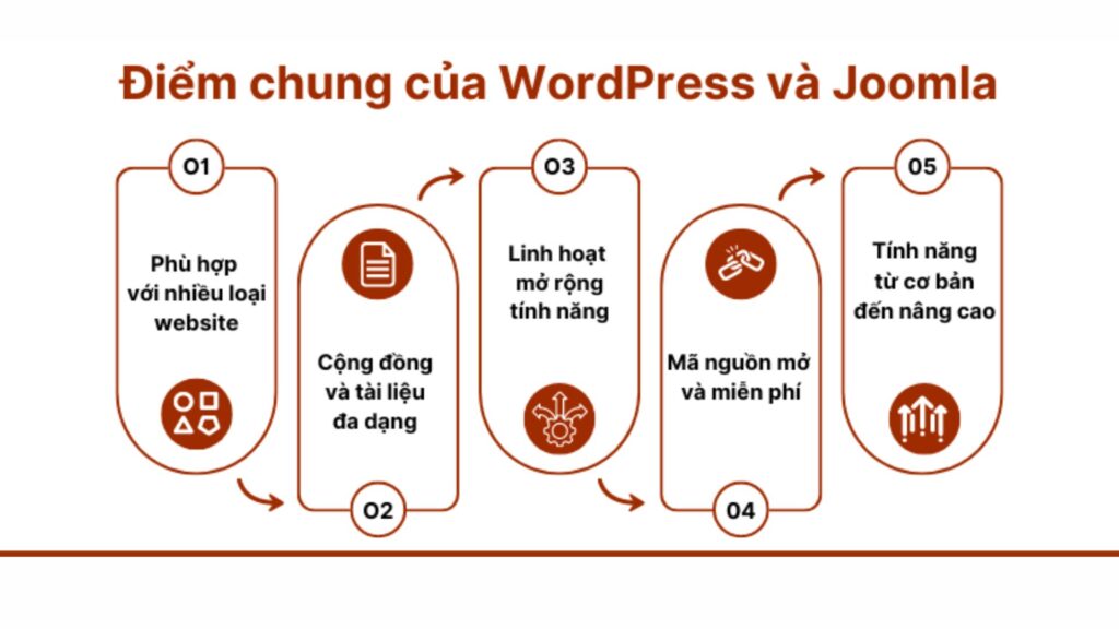 So sánh Joomla vs WordPress CMS nào dùng tốt hơn