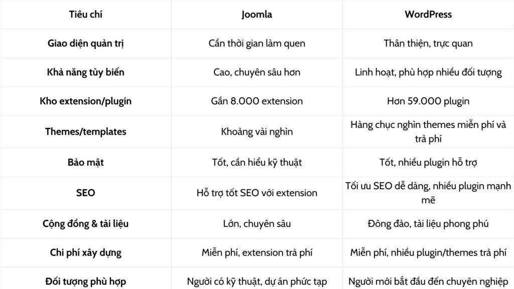 So sánh Joomla vs WordPress CMS nào dùng tốt hơn