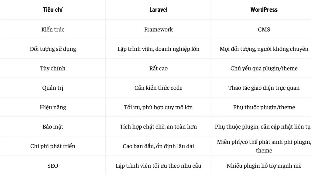 So sánh Laravel vs WordPress