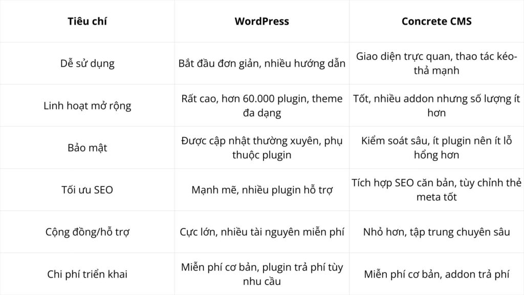 So sánh phần mềm Concrete CMS vs WordPress