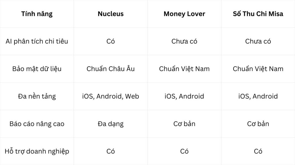 So sánh Nucleus với các ứng dụng quản lý tài chính khác