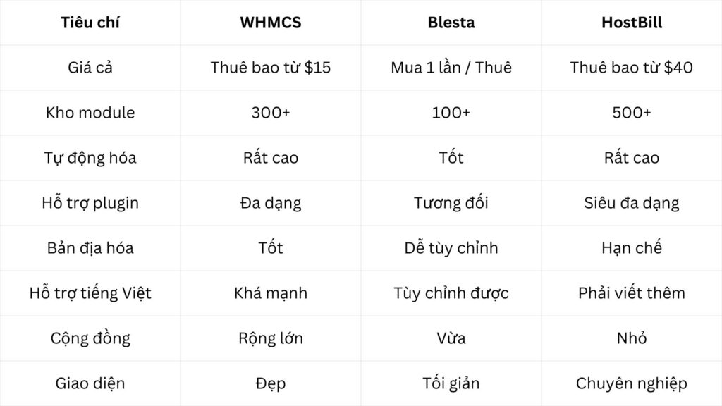 Bảng so sánh WHMCS với các phần mềm Blesta và HostBill 