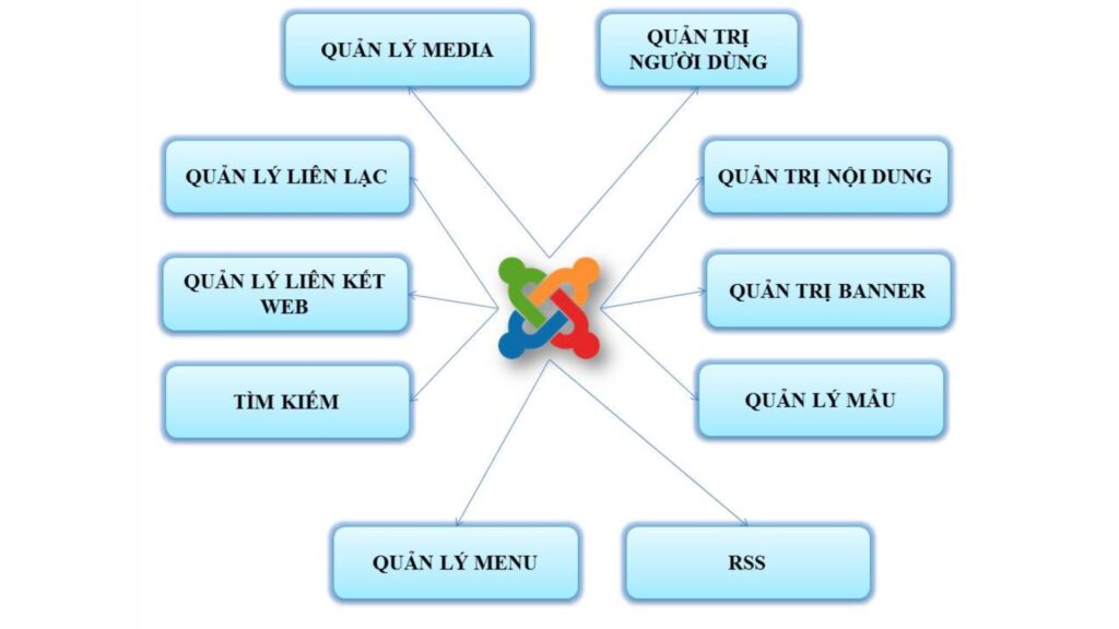 Tổng quan về Joomla trên thị trường 