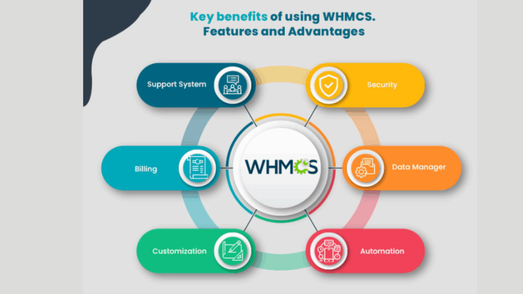 Sử dụng WHMCS để triển khai cho doanh nghiệp